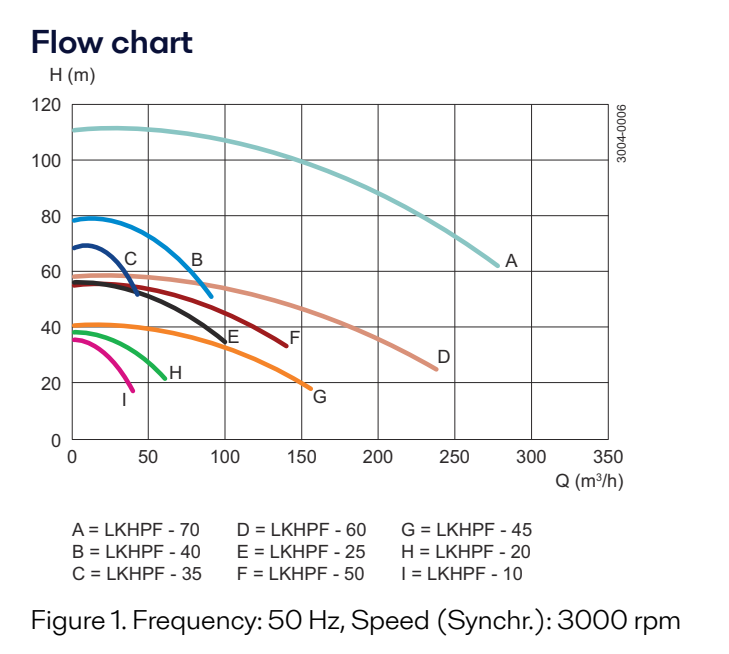 Alfa Laval LKHPF Centrifugal pump Flowchart