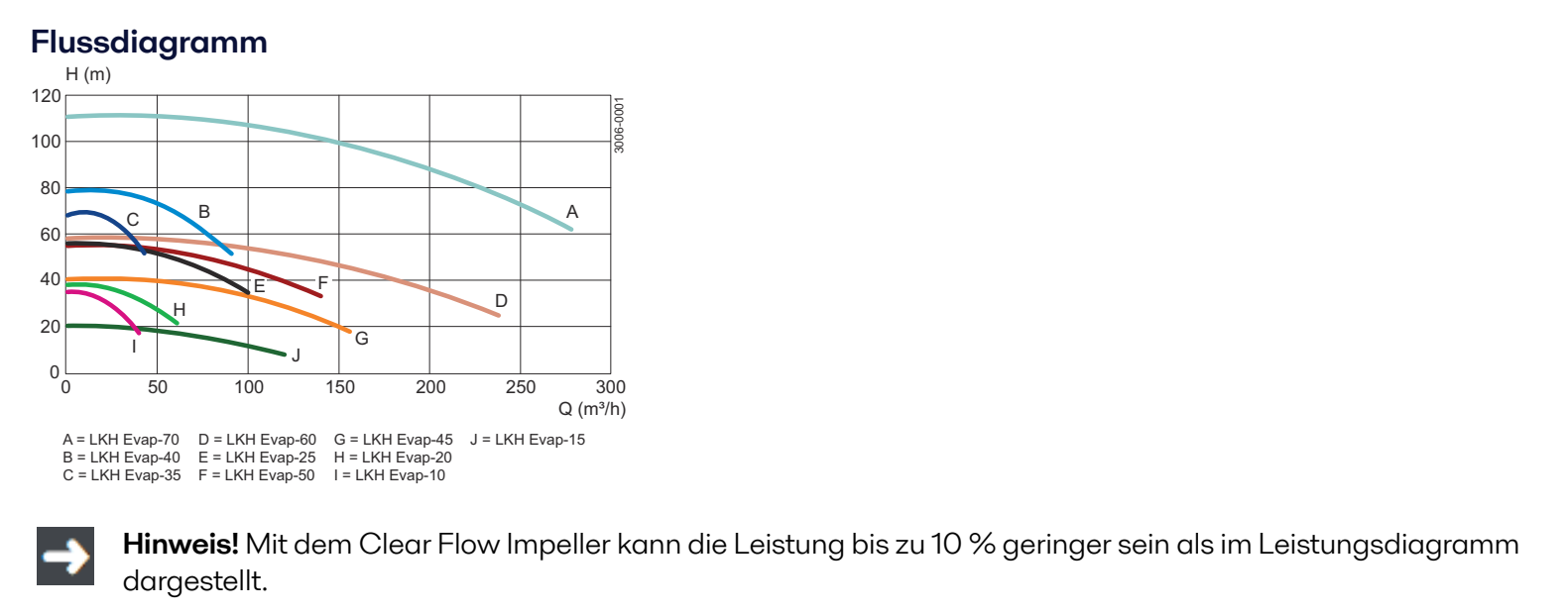 Alfa Laval LKH Evap flussdiagramm