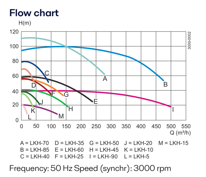 Alfa Laval LKH Centrifugal pump Flowchart