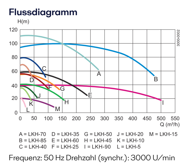 Alfa Laval LKH Kreiselpumpe Flussdiagramm