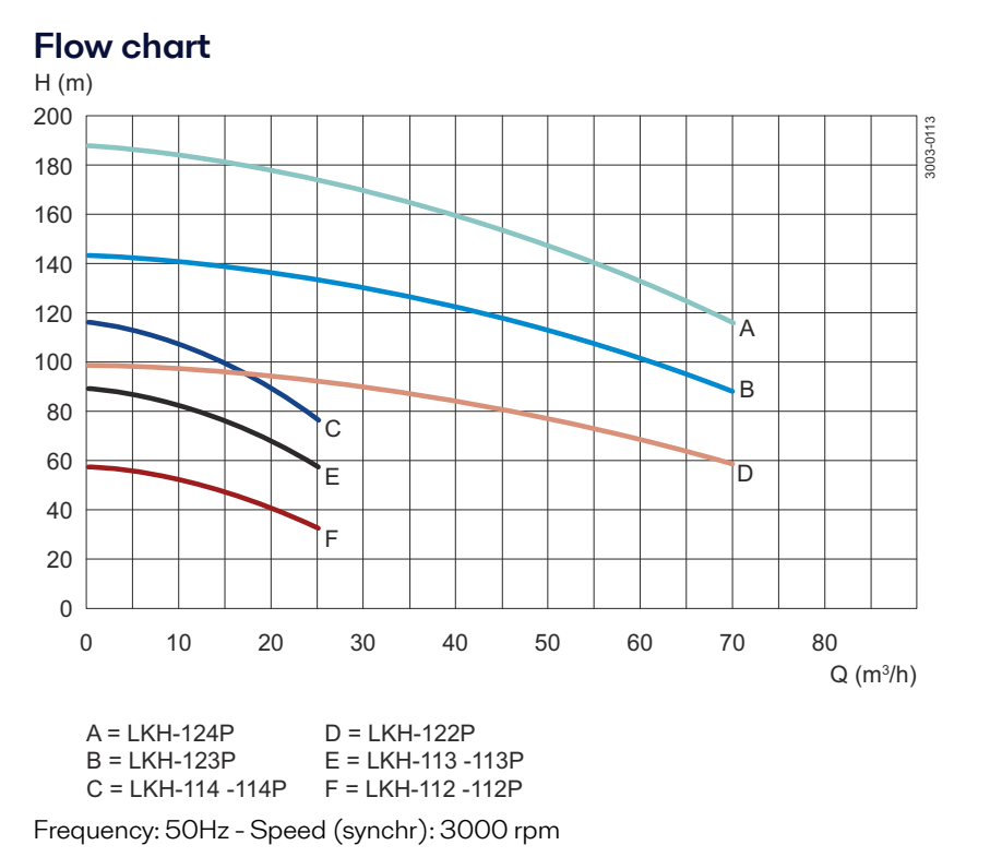 Alfa Laval LKH Multistage Centrifugal pump Flowchart