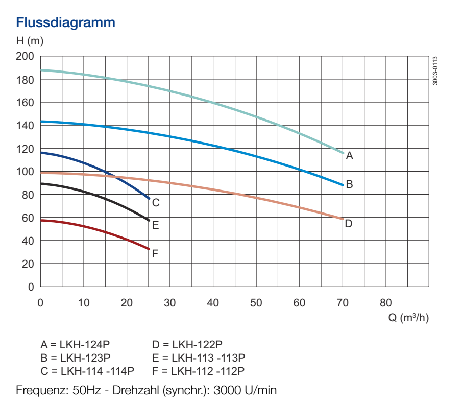 Alfa Laval LKH Multistage Kreiselpume Flussdiagramm
