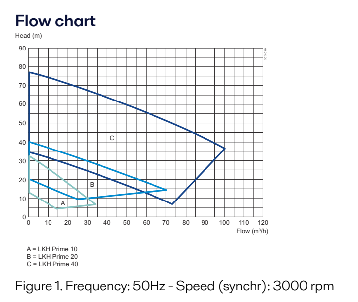 Alfa Laval LKH Prime Centrifugal pump Flowchart