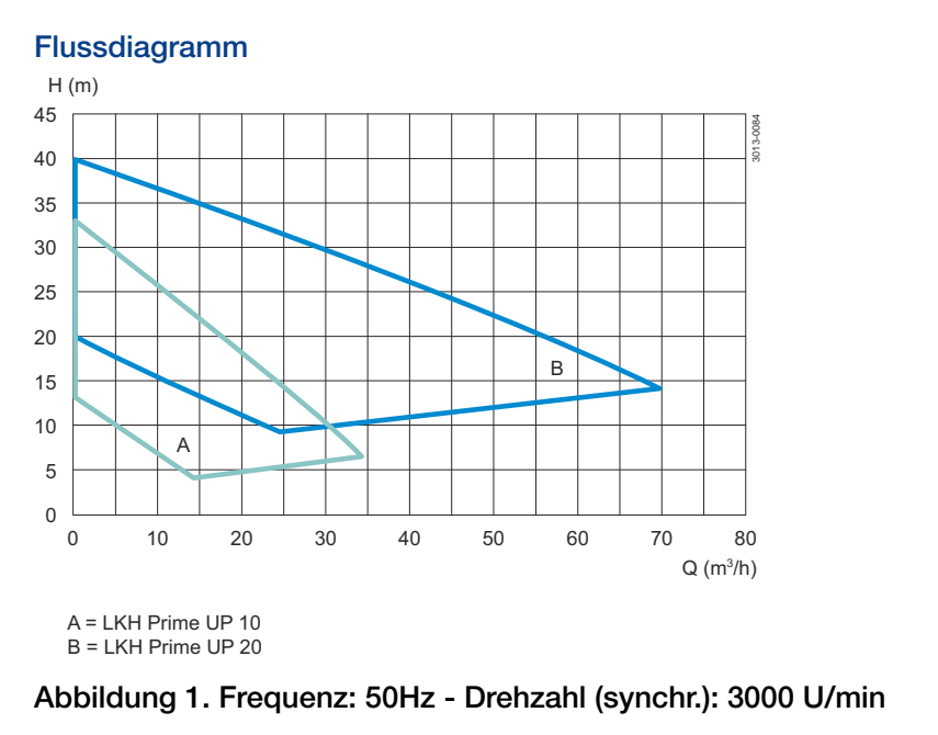 Alfa Laval LKH Prime UltraPure Kreiselpume Flussdiagramm