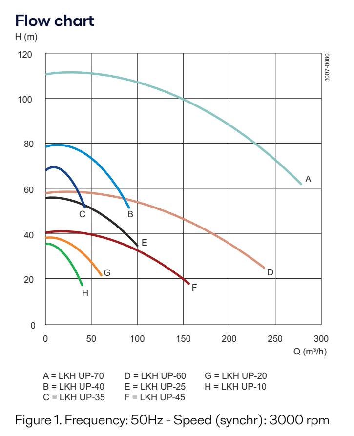 Alfa Laval LKH Ultrapure Centrifugal pump Flowchart