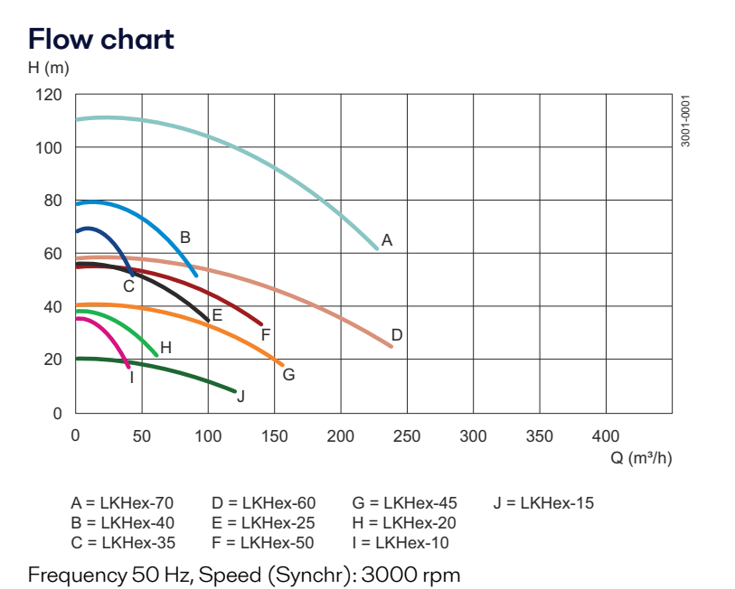 Alfa Laval LKHex Centrifugal pump Flowchart