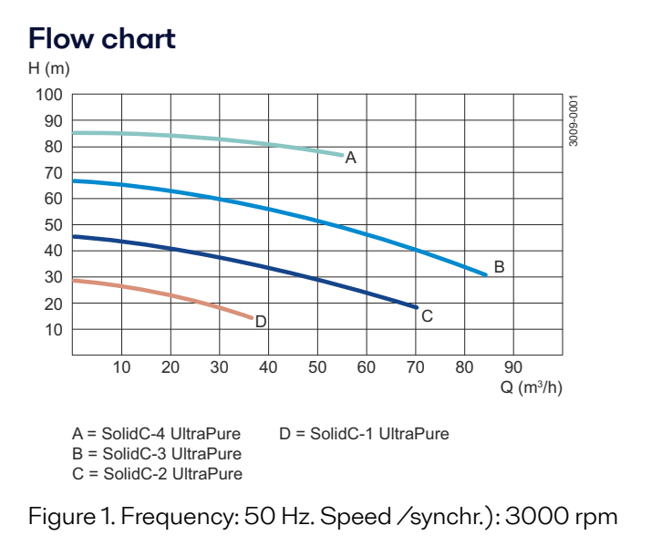 Alfa Laval SoldiC Ultrapure Centrifugal pump Flowchart